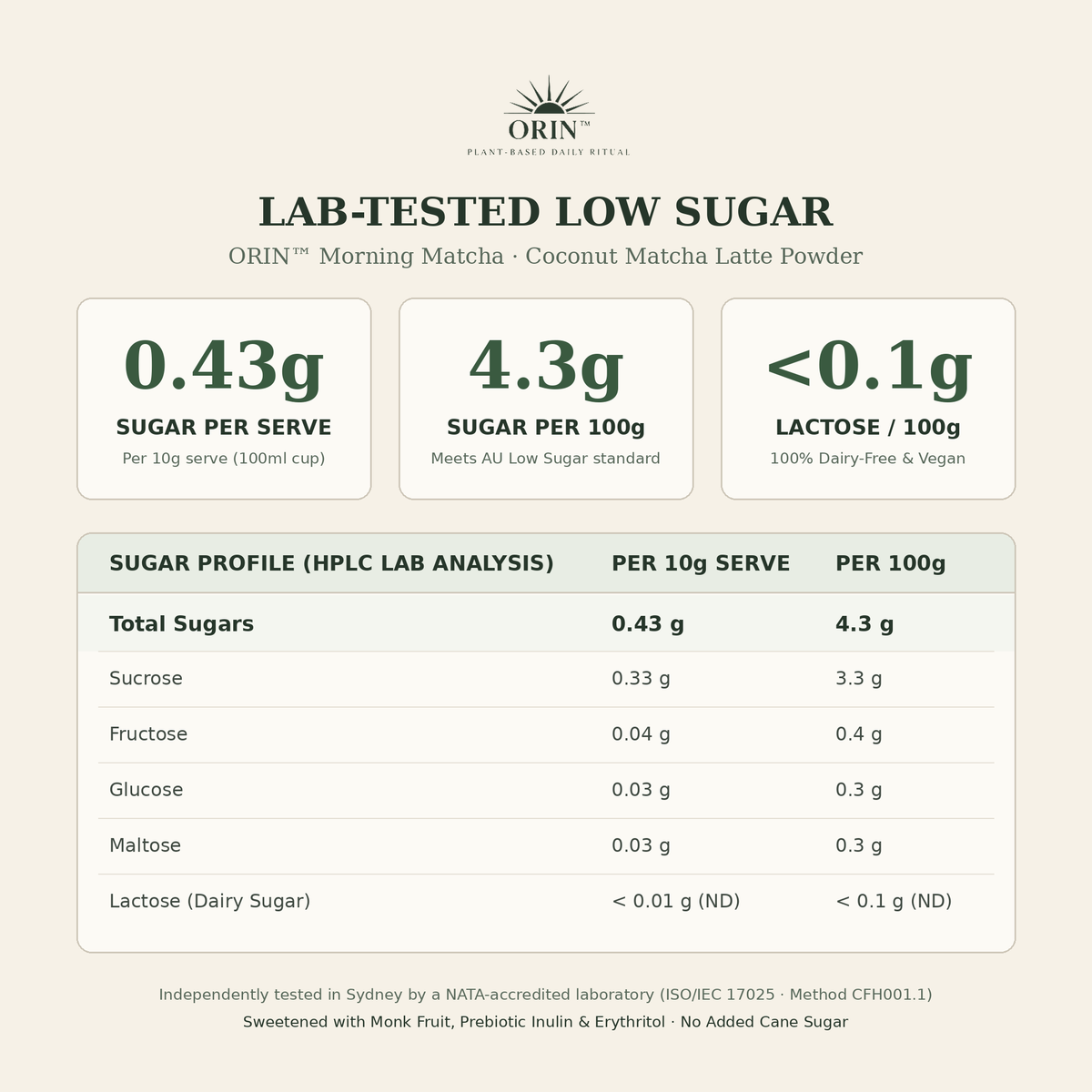 ORIN Morning Matcha Lab-Tested Low Sugar 0.43g sugar per serve HPLC analysis